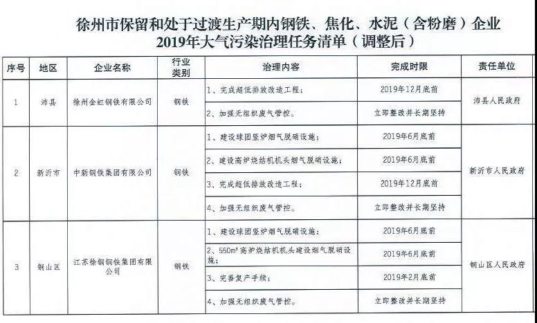 《徐州處于保留和過渡期內鋼鐵、水泥、焦化企業2019年大氣污染治理任務清單》