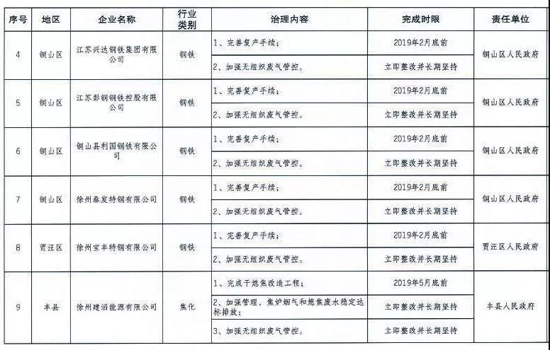 《徐州處于保留和過渡期內鋼鐵、水泥、焦化企業2019年大氣污染治理任務清單》